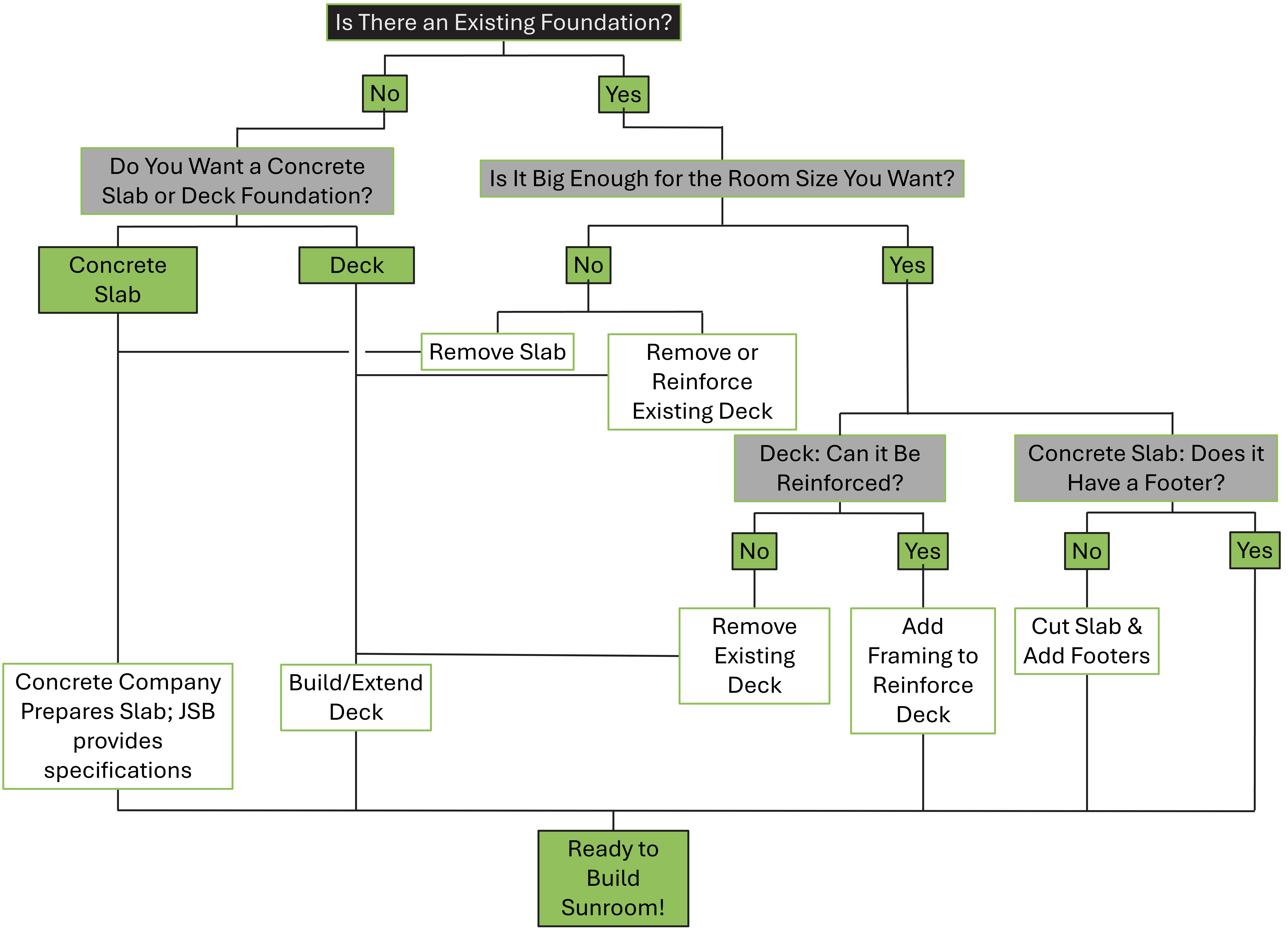 Foundation Conditions for Sunrooms Flowchart