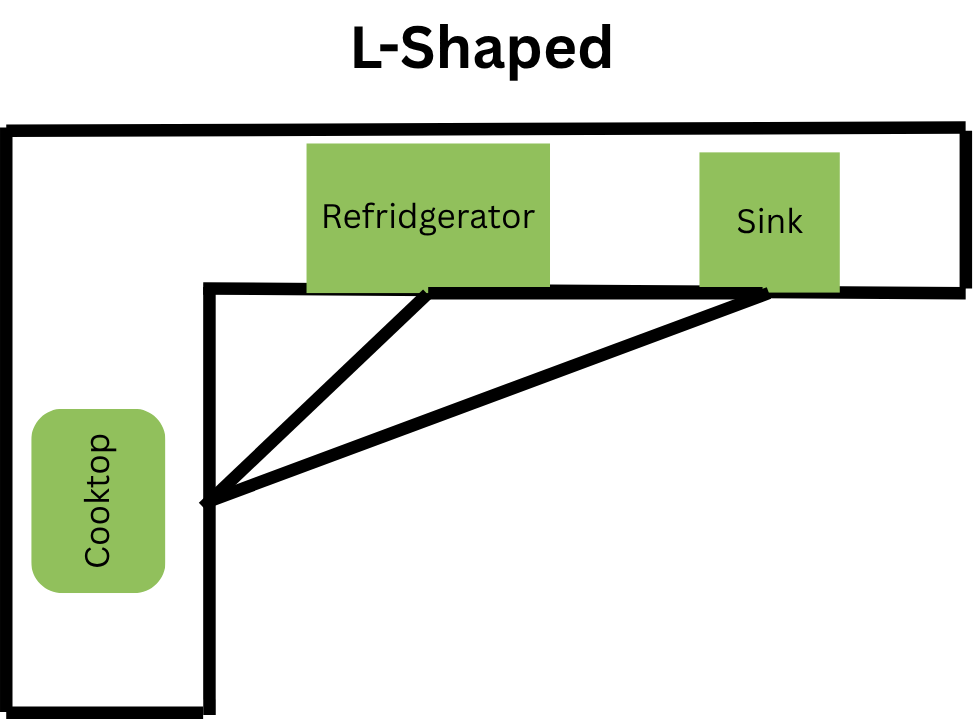 The Kitchen Work Triangle — A Timeless Design Principle