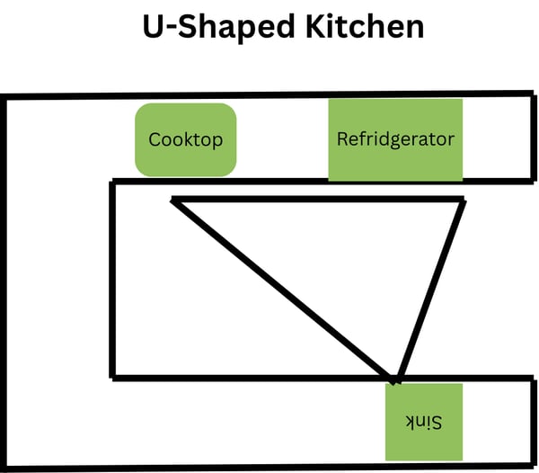 The Kitchen Work Triangle — A Timeless Design Principle